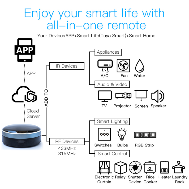 Tuya IR RF 433/315 Universal W - Universal Remote Smart Home recension och pris
